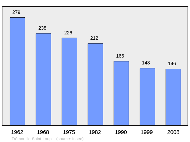 Soubor:Population - Municipality code 63437.png
