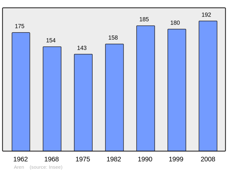 Soubor:Population - Municipality code 64039.png