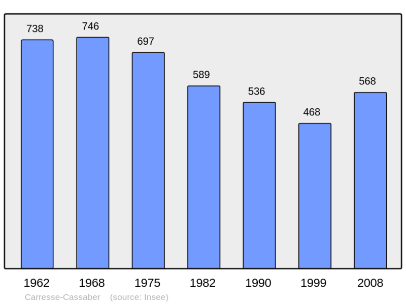 Soubor:Population - Municipality code 64168.png
