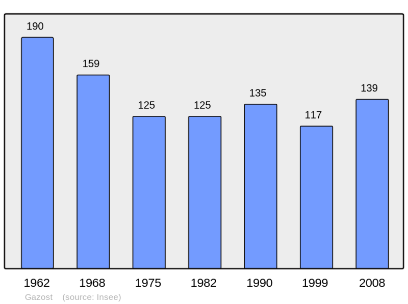 Soubor:Population - Municipality code 65191.png