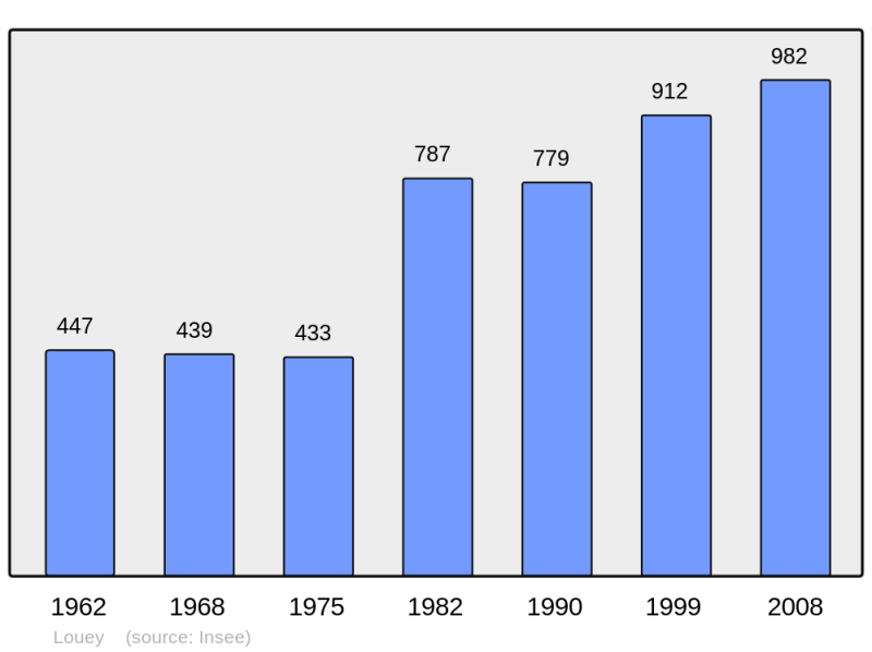 Soubor:Population - Municipality code 65284.png