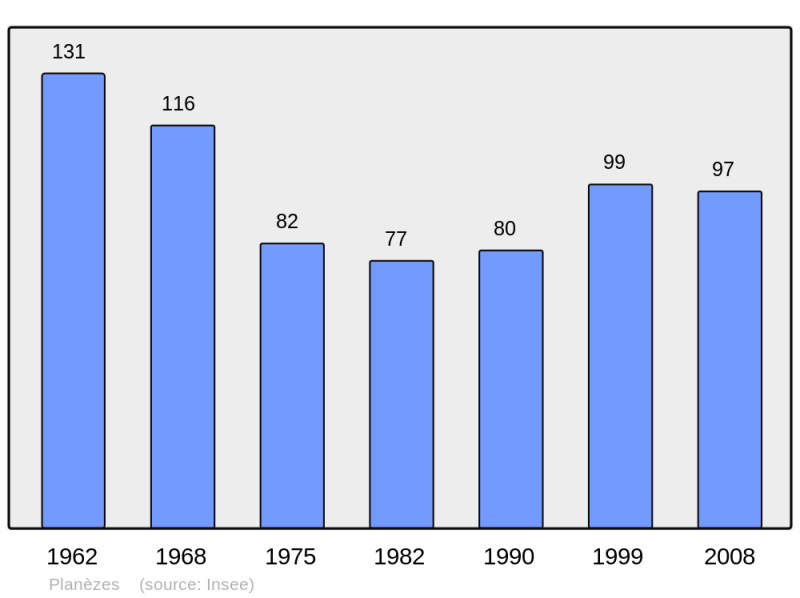 Soubor:Population - Municipality code 66143.png