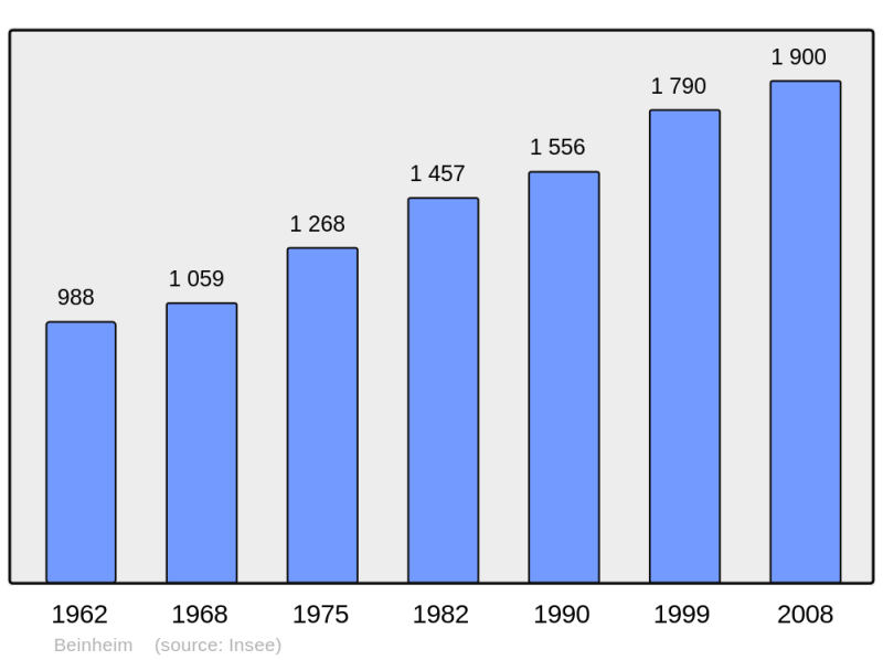 Soubor:Population - Municipality code 67025.png