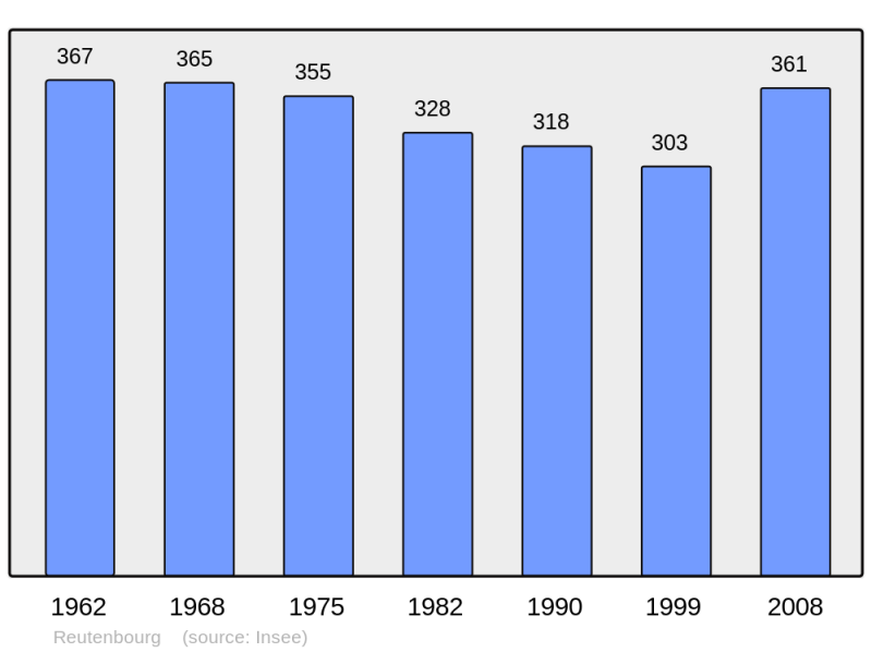 Soubor:Population - Municipality code 67395.png
