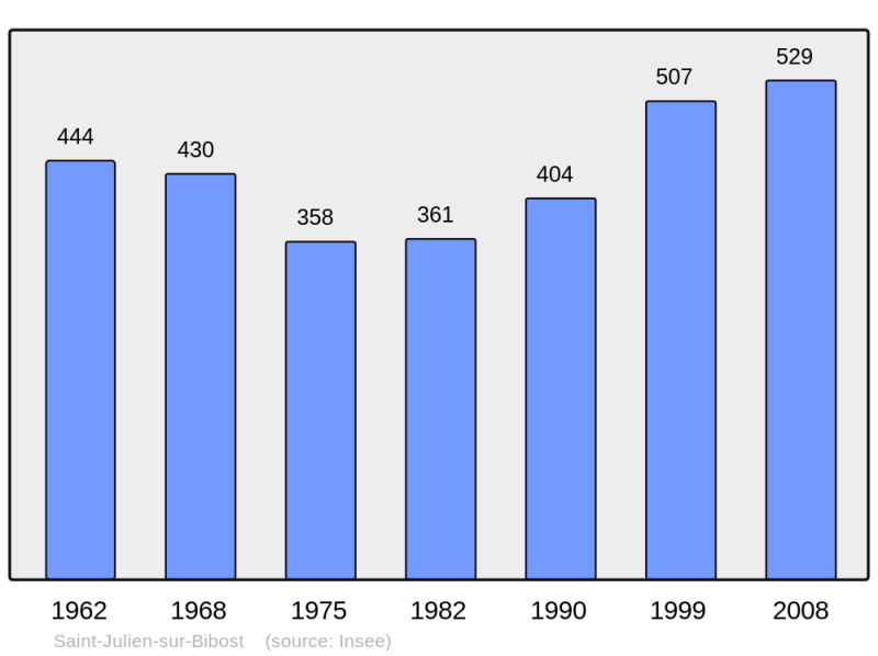 Soubor:Population - Municipality code 69216.png