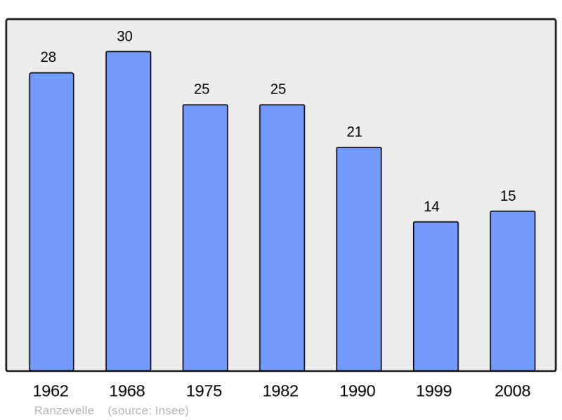 Soubor:Population - Municipality code 70437.png