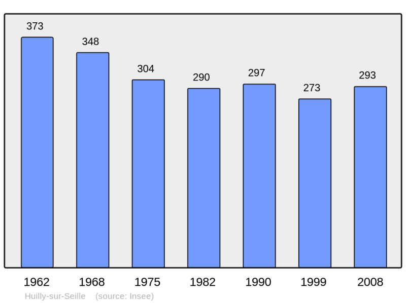 Soubor:Population - Municipality code 71234.png