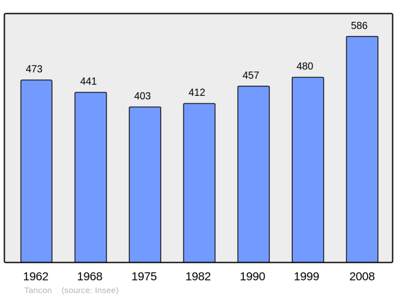 Soubor:Population - Municipality code 71533.png