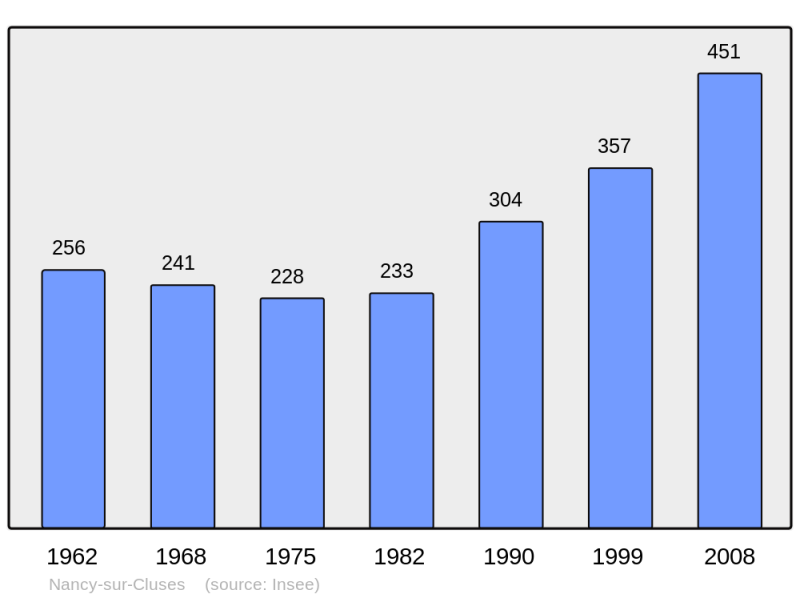 Soubor:Population - Municipality code 74196.png