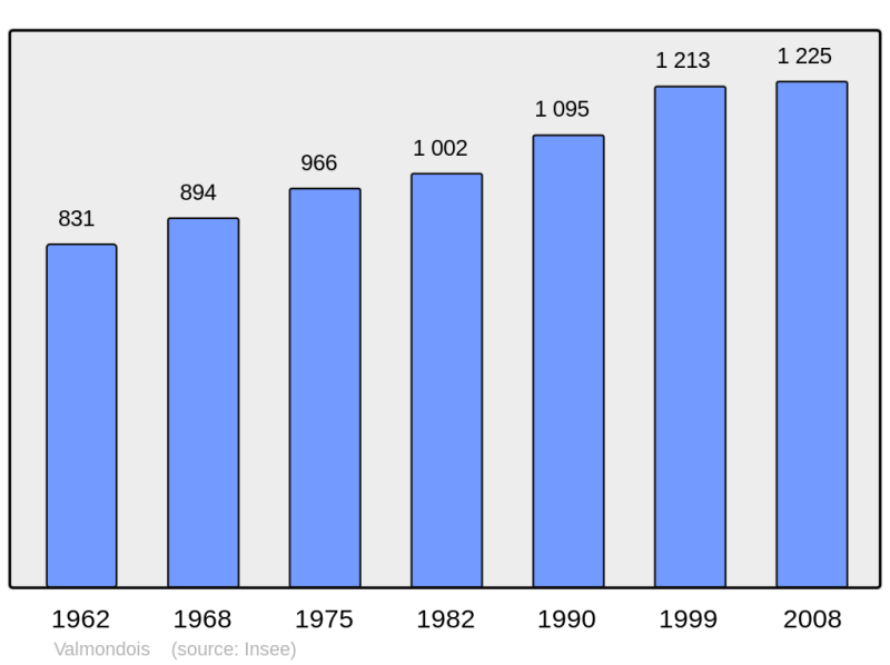 Soubor:Population - Municipality code 95628.png