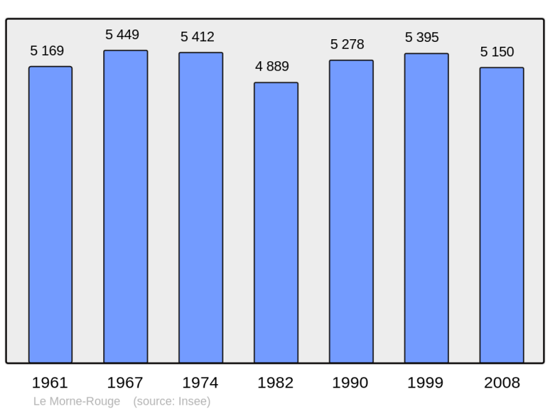 Soubor:Population - Municipality code 97218.png