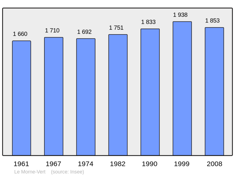 Soubor:Population - Municipality code 97233.png