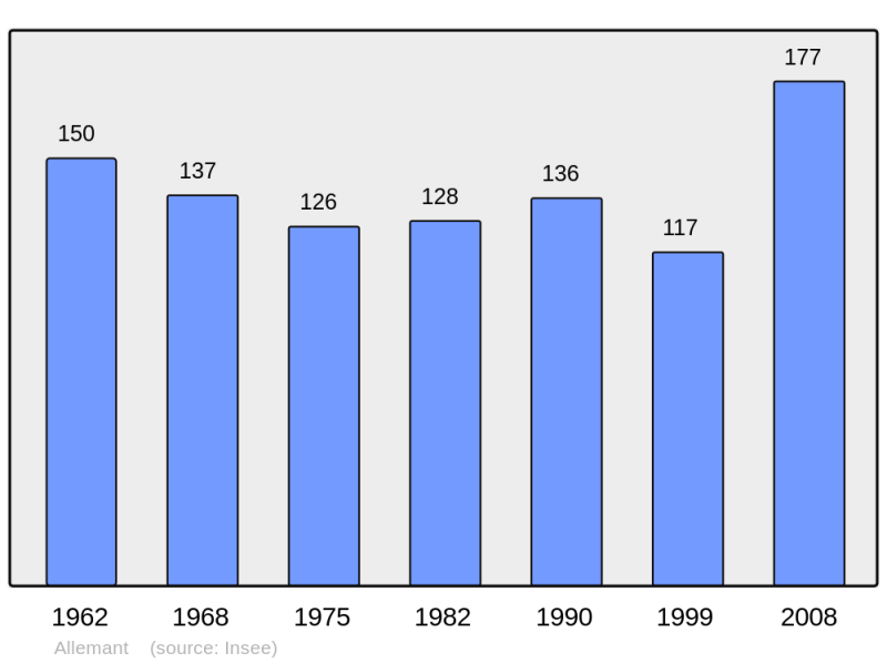 Soubor:Population - Municipality code 02010.png