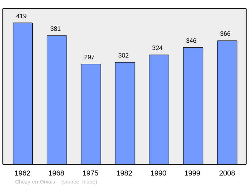 Soubor:Population - Municipality code 02185.png