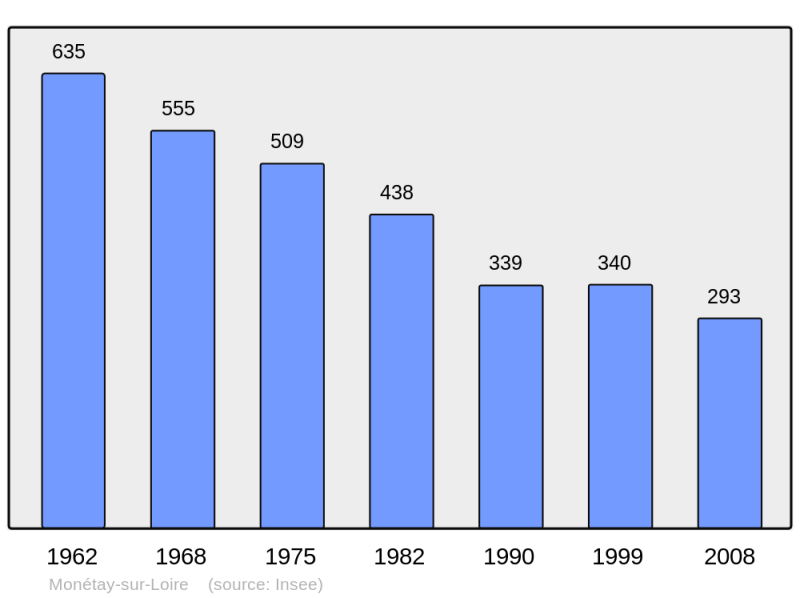 Soubor:Population - Municipality code 03177.png