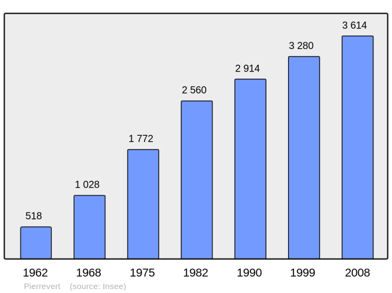 Soubor:Population - Municipality code 04152.png