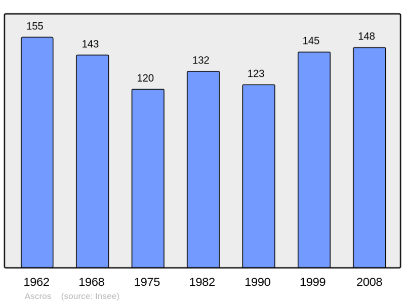 Soubor:Population - Municipality code 06005.png
