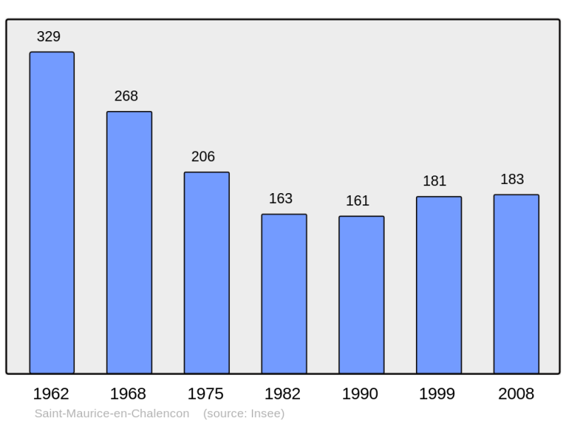 Soubor:Population - Municipality code 07274.png