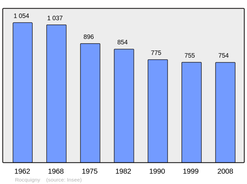 Soubor:Population - Municipality code 08366.png