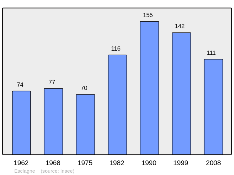 Soubor:Population - Municipality code 09115.png