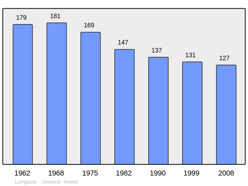 Soubor:Population - Municipality code 10206.png