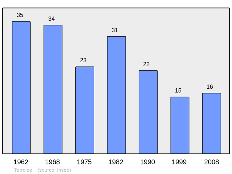 Soubor:Population - Municipality code 11389.png