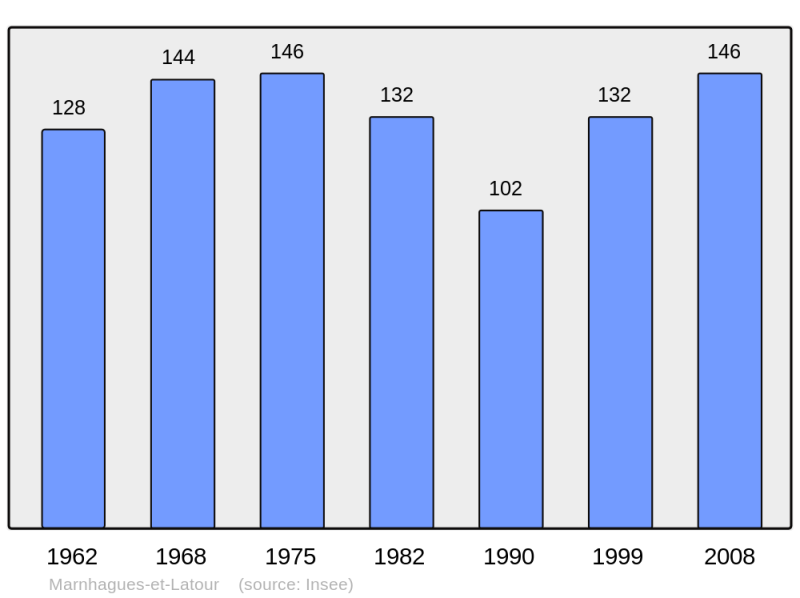 Soubor:Population - Municipality code 12139.png