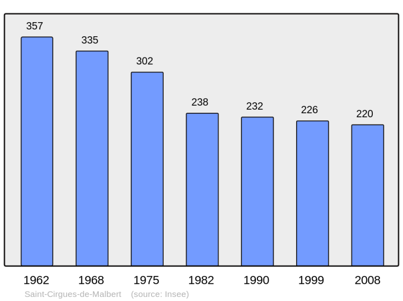 Soubor:Population - Municipality code 15179.png