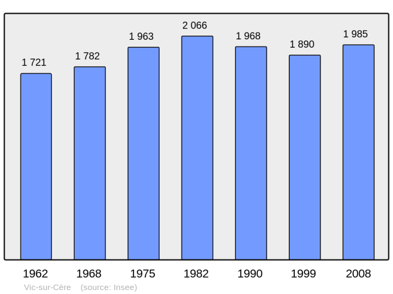 Soubor:Population - Municipality code 15258.png