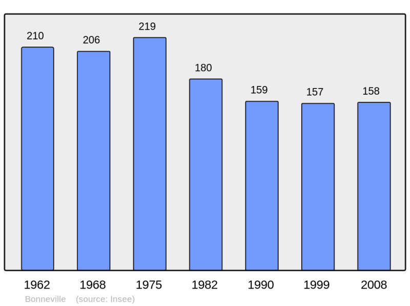 Soubor:Population - Municipality code 16051.png
