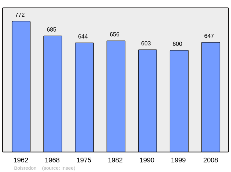 Soubor:Population - Municipality code 17052.png