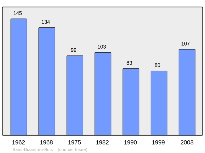 Soubor:Population - Municipality code 17324.png