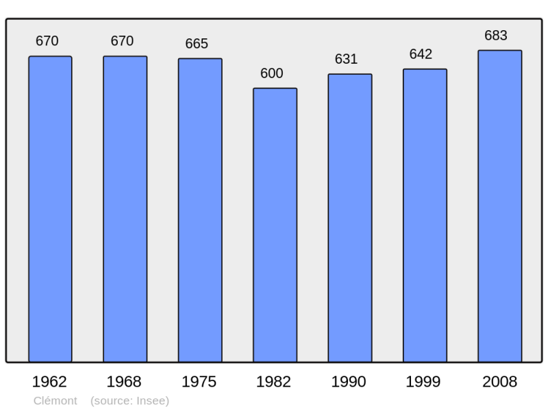 Soubor:Population - Municipality code 18067.png