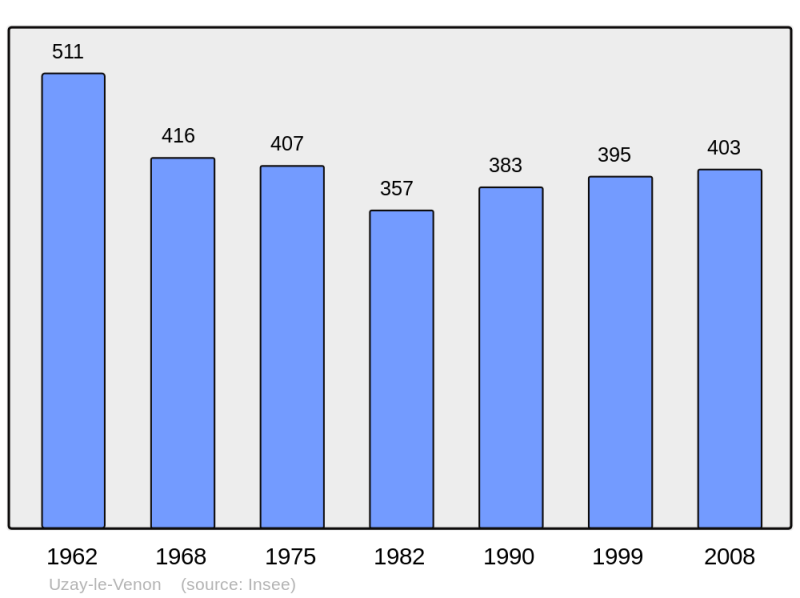 Soubor:Population - Municipality code 18268.png
