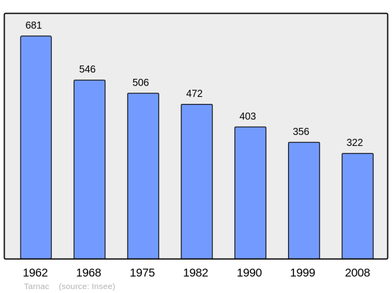 Soubor:Population - Municipality code 19265.png