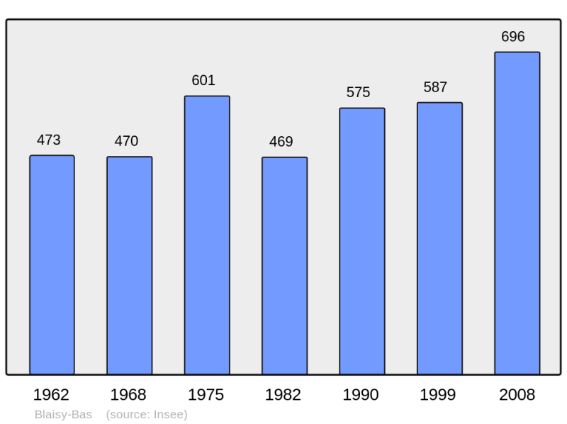 Soubor:Population - Municipality code 21080.png