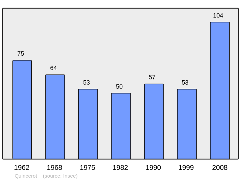 Soubor:Population - Municipality code 21516.png