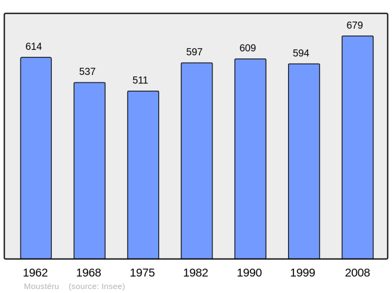 Soubor:Population - Municipality code 22156.png
