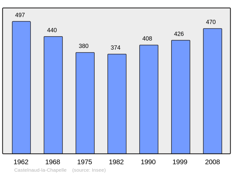 Soubor:Population - Municipality code 24086.png