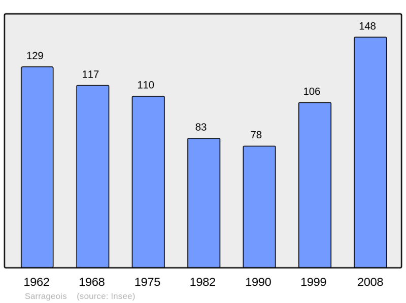 Soubor:Population - Municipality code 25534.png
