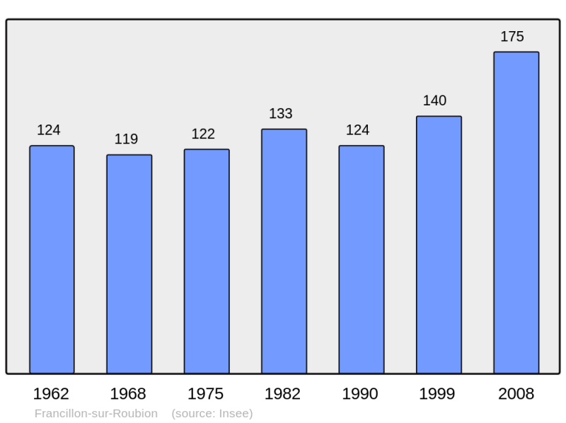 Soubor:Population - Municipality code 26137.png
