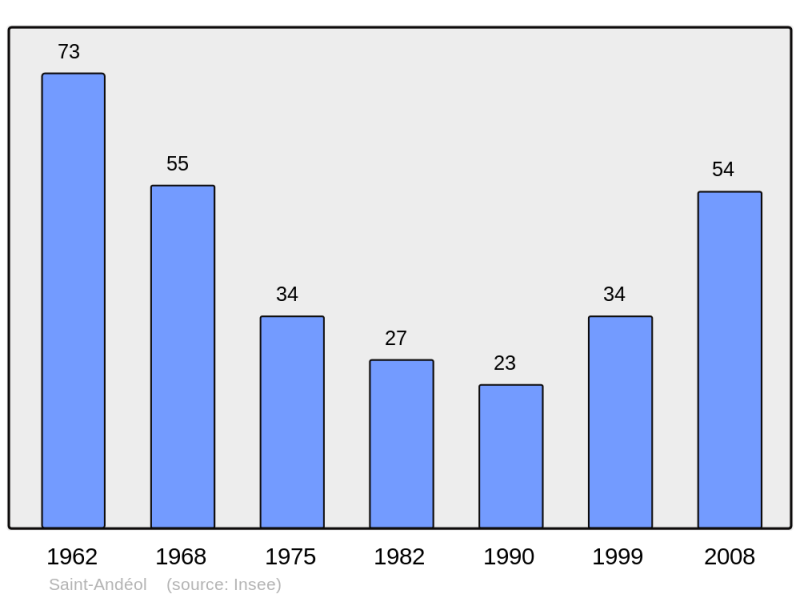 Soubor:Population - Municipality code 26291.png