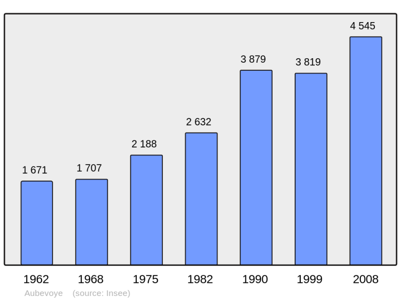 Soubor:Population - Municipality code 27022.png