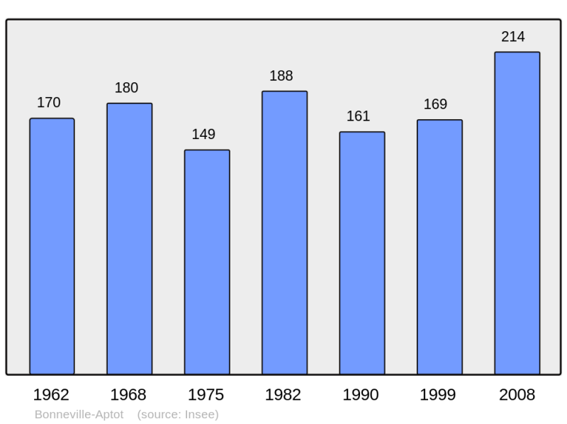 Soubor:Population - Municipality code 27083.png