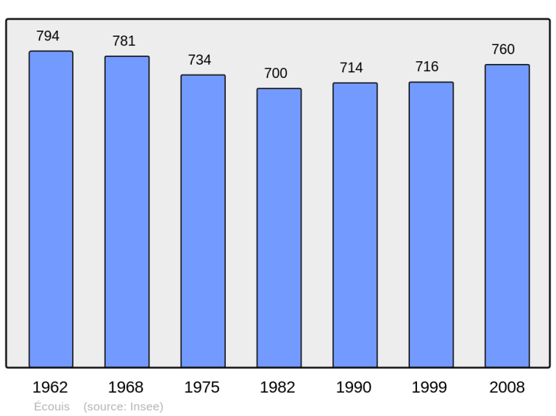 Soubor:Population - Municipality code 27214.png