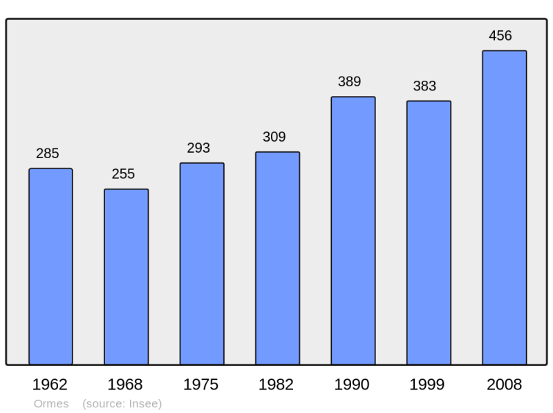 Soubor:Population - Municipality code 27446.png