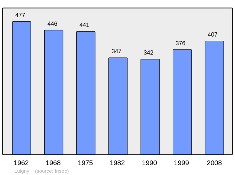 Soubor:Population - Municipality code 28219.png