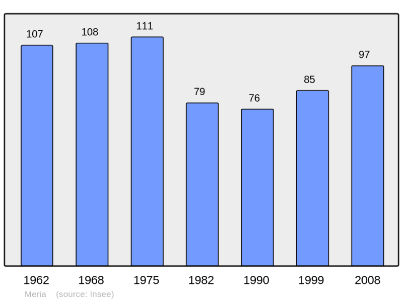Soubor:Population - Municipality code 2B159.png