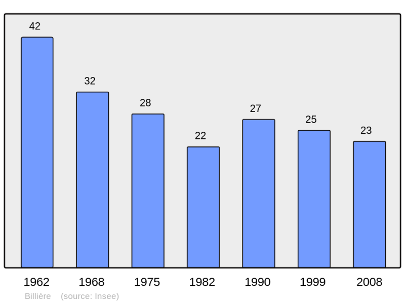 Soubor:Population - Municipality code 31068.png