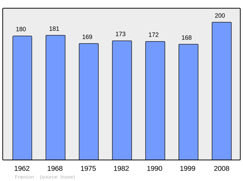 Soubor:Population - Municipality code 31196.png